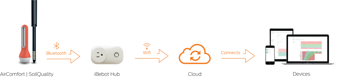 ibebot plug diagram